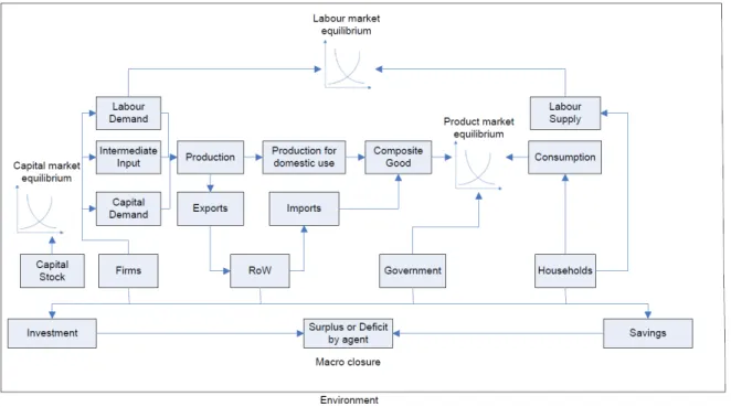 Figure 1.3 – GEM-E3 economic circuit