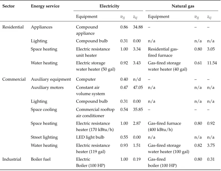 Table 3.1 – Energy Services, Representative Equipment and Efficiencies (2017)