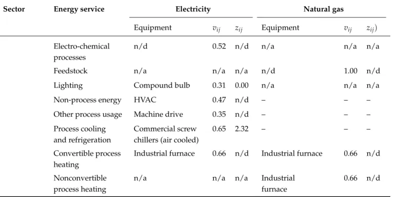 Table 3.1 : Continued from previous page