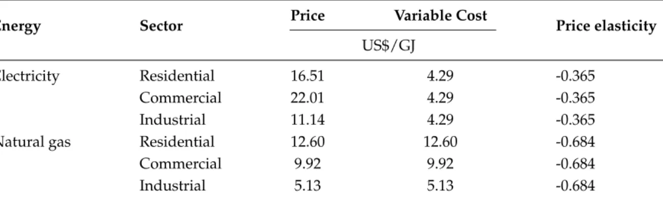 Table 3.2 – Québec’s Energy Prices, Elasticities and Variable Costs (2017)
