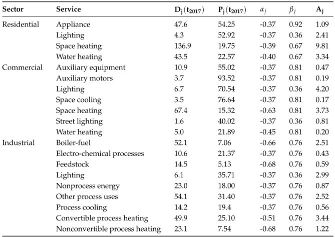 Table 3.3 – Parameters of the Demand Functions Sector Service D j ( t 2017 ) P j ( t 2017 ) α j β j A j Residential Appliance 47.6 54.25 -0.37 0.92 1.09 Lighting 4.3 52.92 -0.37 0.36 2.41 Space heating 136.9 19.75 -0.39 0.67 9.81 Water heating 43.5 22.57 -