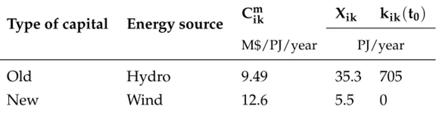 Table 3.4 – Investment Costs of Electricity Production Type of capital Energy source C