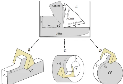 Figure I-1 : Exemples de configurations expérimentales de la coupe orthogonale : (b) opération  de rabotage, (c) usinage d’un tube avec une avance axiale, (d) usinage d’un disque avec une 