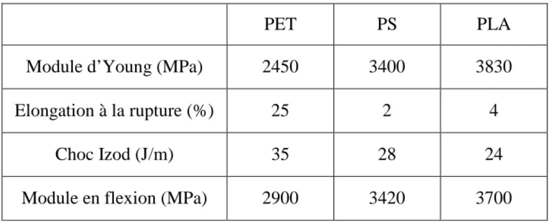Tableau I.1 : Comparaison des propriétés de plusieurs polymères commerciaux  synthétiques avec le PLA (Dorgan, 2010) 