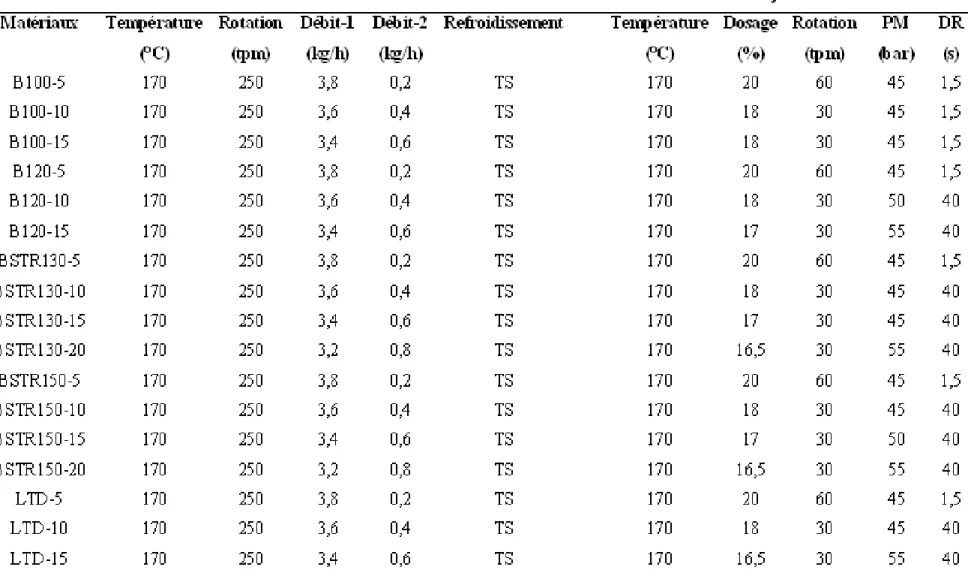 Tableau II.8 : Conditions d’extrusion et d’injection des mélanges à base de modifiants à l’impact 