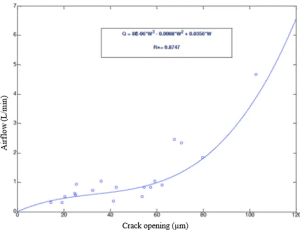 Fig.  63: Initial crack size Vs. Airflow  3.  Results: Self-healing effect  