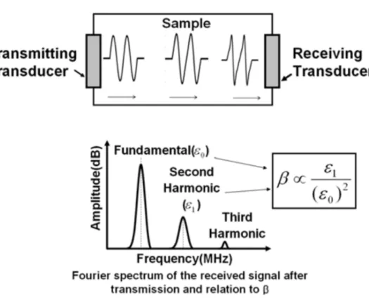 Fig.  30: Distortion in the waveform during propagation by the nonlinear elasticity and higher harmonic generation  power of fundamental 