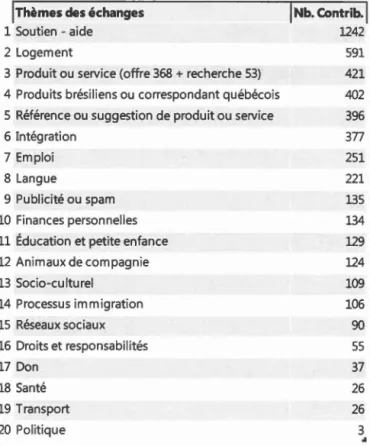 Tableau 4.4  : Présence des thèmes des échanges dans  l'ensemble des  contenus  codés 