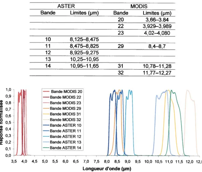 Tableau I - Correspondance des bandes ASTER et MODIS en IRT