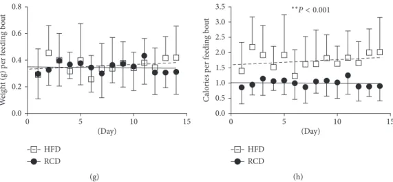 Figure 2: Total (a-b), resting phase (c), and active phase (d) calorie intake; number of daily feeding bouts (e), average feeding bout duration (f), and weight (g) as well as calories per feeding bout (h) in young rats submitted to HFD or RCD for 14 days