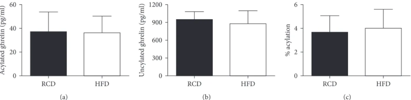 Figure 5: Acylated ghrelin (a) and unacylated ghrelin (b) plasma concentrations as well as percentage of acylation (c) in young rats submitted to HFD or RCD for 14 days