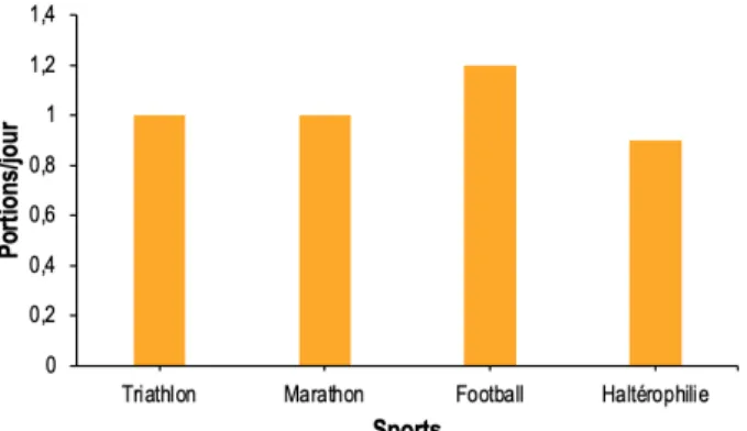 Figure 4. Consommation d’aliments à haute densité énergétique en fonction du sport pratiqué (ex