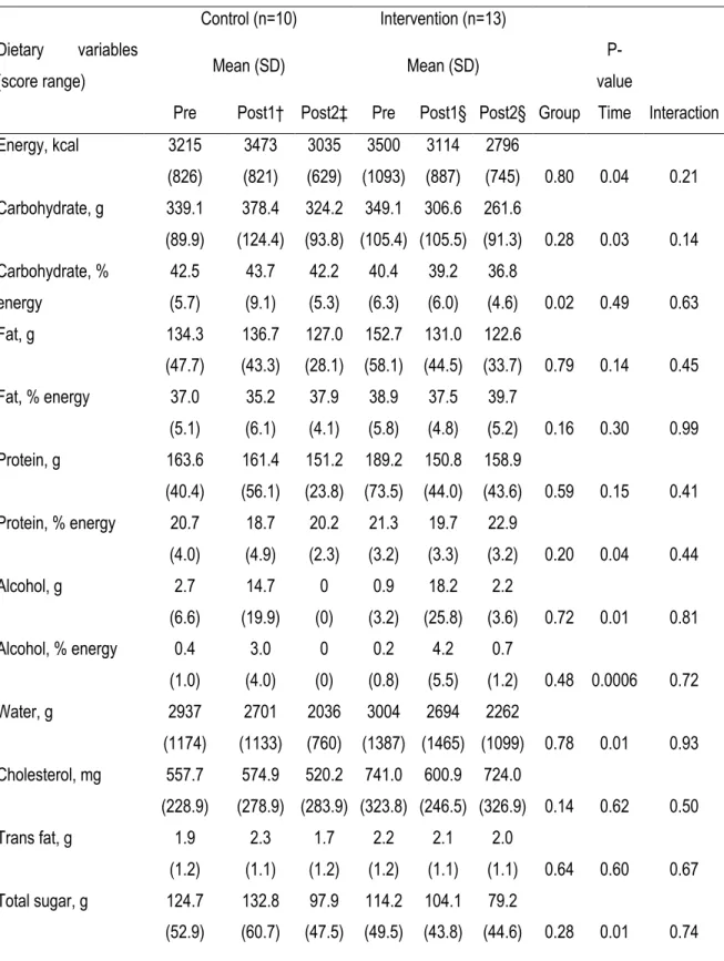 Table 4. A comparison of a nutrition intervention to a control group on dietary intakes and diet quality in male  university football players