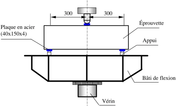 Figure II-7 Dispositifs de la presse d’essai (unité: mm) Plaque en acier (40x150x4)  Appui  Éprouvette  Bâti de flexion Vérin 300 300 
