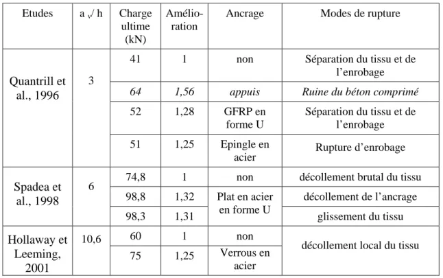 Tableau I-5  Influence du type d’ancrage sur la résistance ultime des poutres renforcées 