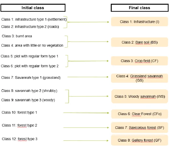 Figure 1.2. From initial classes to final classes by merging similar themes. 
