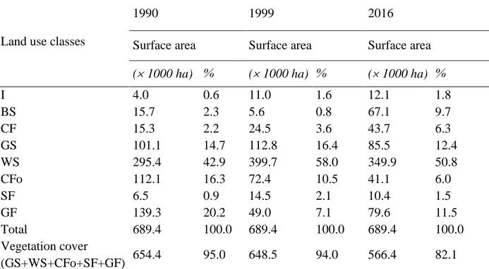 Table 1.1: Land use in the Bouba Ndjidda National Park and adjacent areas between 1990  and 2016