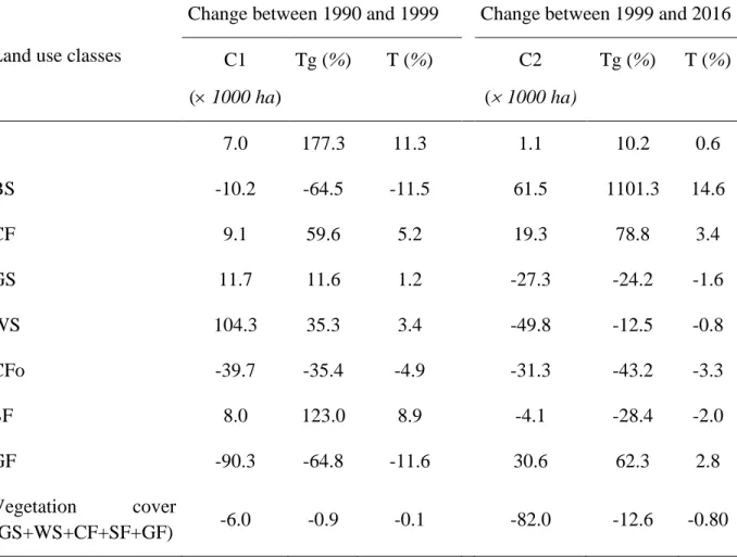 Table 1.2: Changes in land use area in the Bouba Ndjidda National Park and its  periphery between 1990 and 1999 and between 1999 and 2016