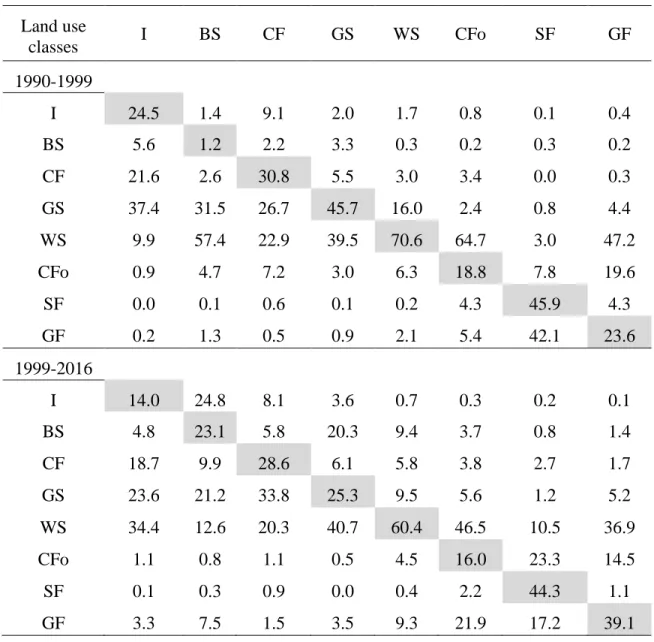 Table 1.3: Matrix of land use change in the Bouba Ndjidda National Park and its  periphery from 1990 to 1999 and from 1999 to 2016 (surface area in %)