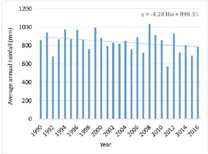 Figure 1.6. Interannual variation in mean rainfall of the study area from 1990 to 2016