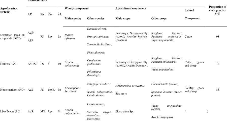 Table 2.1: Characteristics of agroforestry systems around Bouba Ndjidda National Park