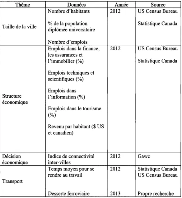 Tableau 2.1  : Variables indépendantes 