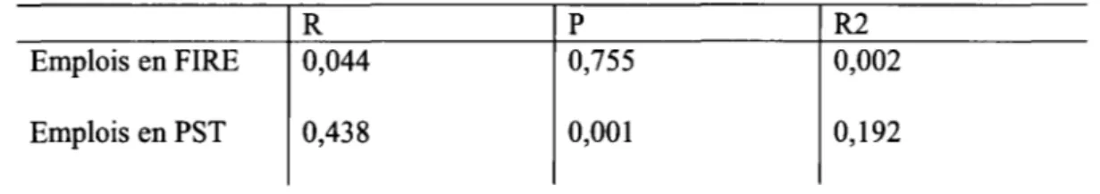 Tableau 3  .3  :  Coefficients de corrélation avec  la variable dépendante « nombre total  de passagers  »  Emplois en FIRE  Emplois en PST  R  0,044 0,438  p  0,755 0,001  R2  0,002 0,192 