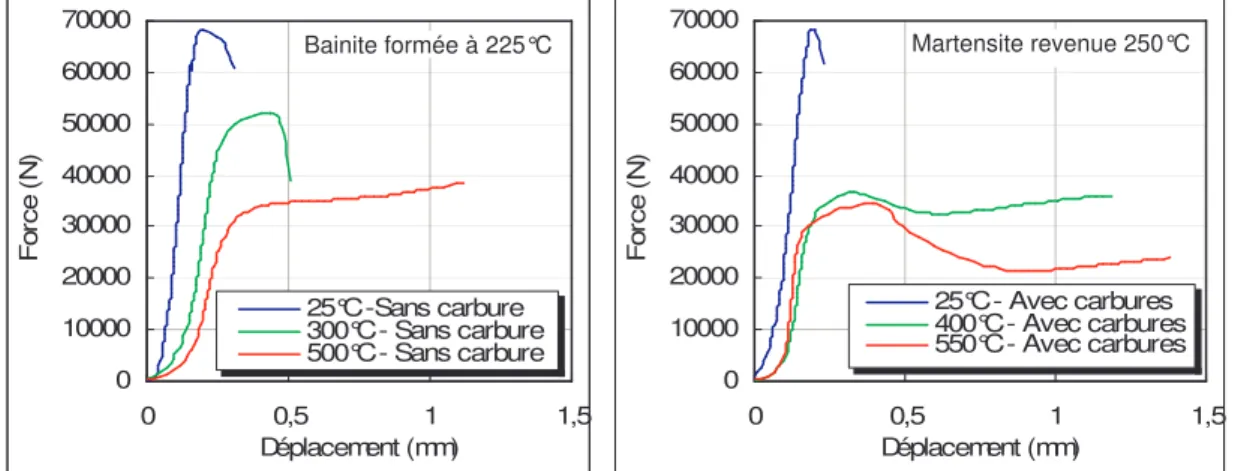 Figure II-25.  Comparaison des courbes force-déplacement à différentes températures pour 