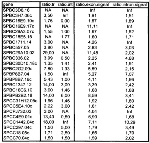 Table  S  2,  related  to  Figure  5.  List  o f  genes  that  show  &gt;1. 5-fold  increase  in  total  and unspliced m RN A   in pab2-null  cells as determ ined by the  exon/intron signal  analysis.