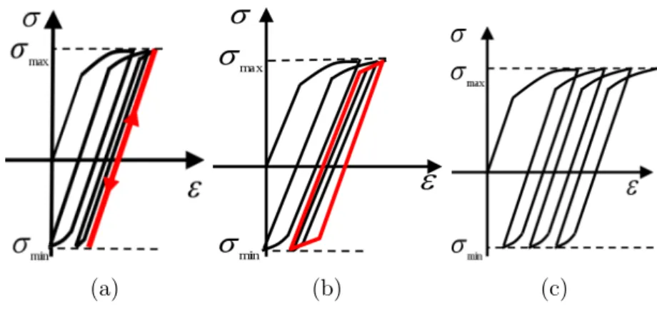 Figure 1 – Différents types de réponse cyclique d’une structure ou d’un matériau présentant un comportement élasto-plastique : (a) adaptation élastique, (b) accommodation plastique, (c) rochet (ou fluage cyclique)