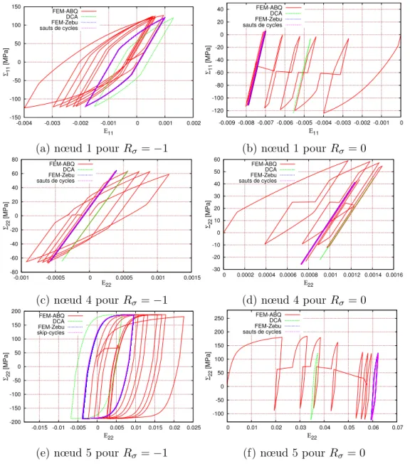 Figure II.3 – Cycles stabilisés Σ 11 − E 11 et Σ 22 − E 2 pour les méthodes incrémentales, sauts