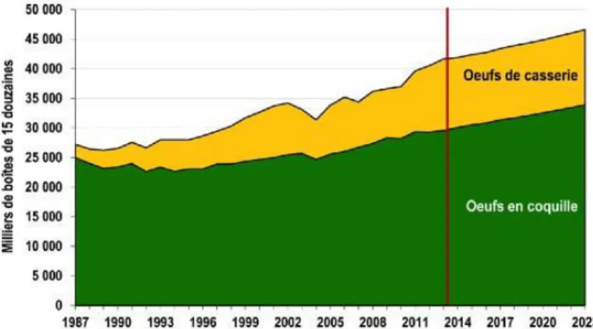 Figure 3 : Perspectives de la consommation canadienne d ’œufs d’ici 2023 