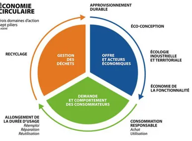 Figure 5 : Composantes de l ’économie circulaire (domaines d’action et piliers)