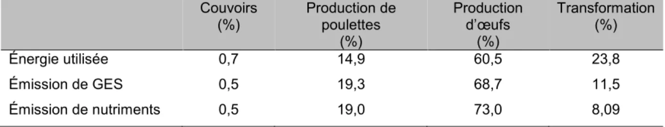 Tableau 2 : Utilisation de ressources et émissions de la chaîne d ’approvisionnement  d ’œufs au Canada  Couvoirs  (%)  Production de poulettes  (%)  Production d’œufs (%)  Transformation (%)  Énergie utilisée  0,7  14,9  60,5  23,8  Émission de GES  0,5  