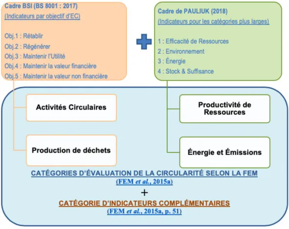 Figure 7 : Schéma du cadre de conception des indicateurs de la circularité économique  à l ’échelle d’une entreprise 