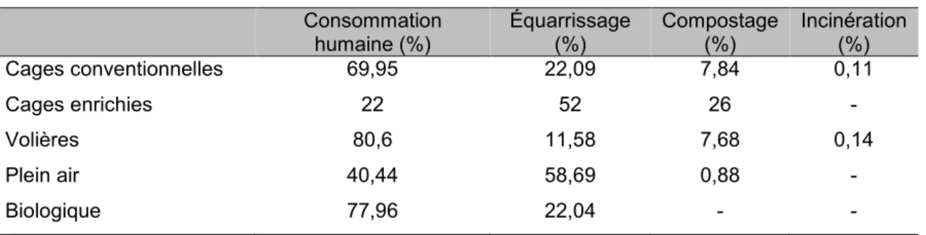 Tableau 6 : Devenir de poules reformées selon les systèmes de production  Consommation  humaine (%)  Équarrissage (%)  Compostage      (%)  Incinération        (%)  Cages conventionnelles  69,95  22,09  7,84  0,11  Cages enrichies   22  52  26  -  Volières