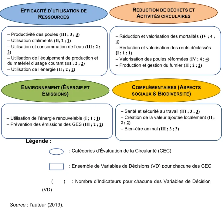 Figure 9 : Architecture générale de la grille des indicateurs 
