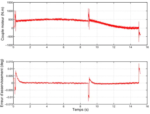 figure 4.22 illustre le couple moteur fourni ainsi que l’erreur d’asservissement de la baie de contrôle limité à l’étage de réduction