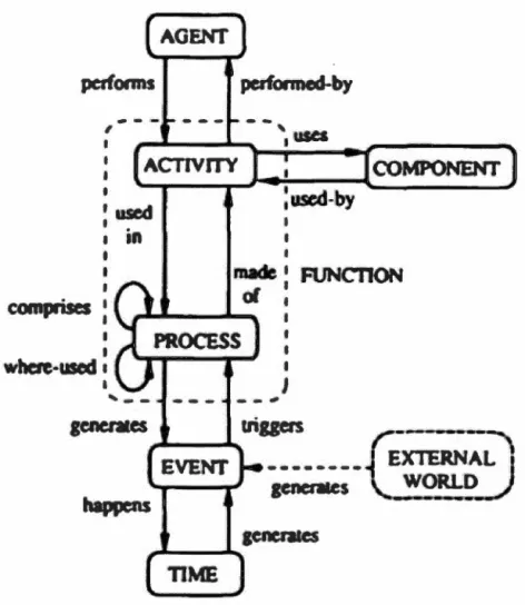 Figure  2.5  Le méta modèle de M*-OBJECT 