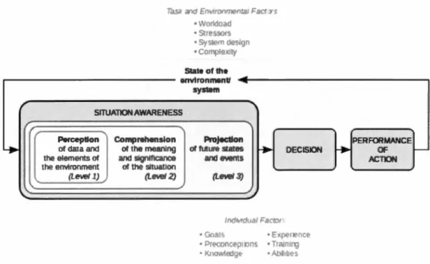 Figure 2.  1 Modèle  de  laC  en  environnement de décision dynamique (Endsley , 