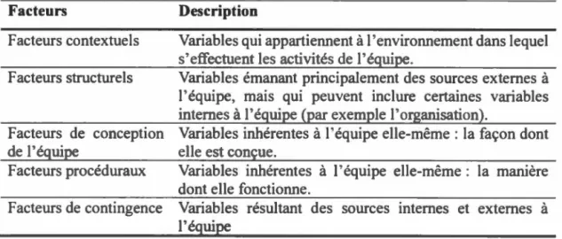 Tableau  2.2  Variables qui  influencent la  performance de  1  ' équipe 