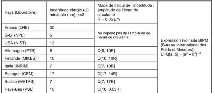 Tableau 1:incertitudes obtenues sur la mesure de circularité sur sphères étalons par 9  laboratoires nationaux [BIPM, 2013a] 