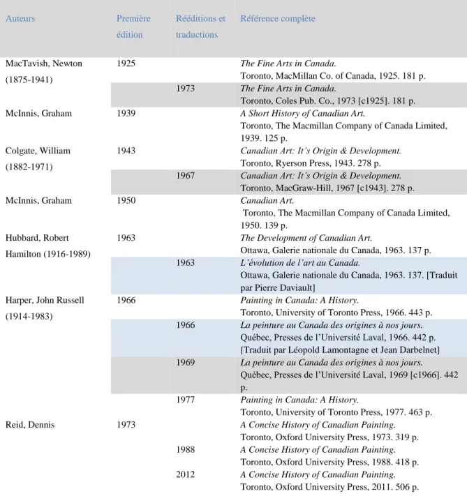 Tableau 1. Présentation synthétique du corpus 