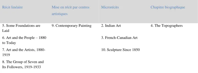 Tableau 4.  Structure narrative par chapitre de McInnis, A Short History of Canadian Art (1939) 
