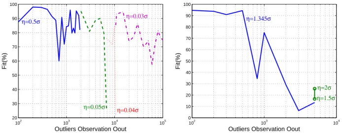Fig. 6.11 { (gauhe) : Fit du mod ele en fontion de ^ O