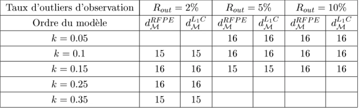 Tab. 7.6 { Ordres des mod eles donn es par le rit ere L ! -RFPE (d RFP E M ) et par la fontion de ontribution L 1 (d L 1 C M ).