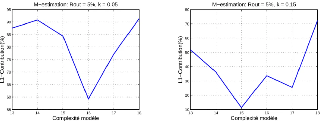 Fig. 7.13 { M^ eme lorsque R out