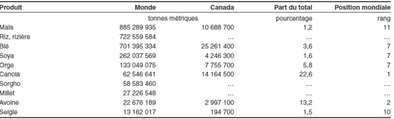 Tableau 2.1: Production mondiale et canadienne de différentes céréales et graines  oléagineuses pour l’année 2011 (Hamel et Dorff, 2014)