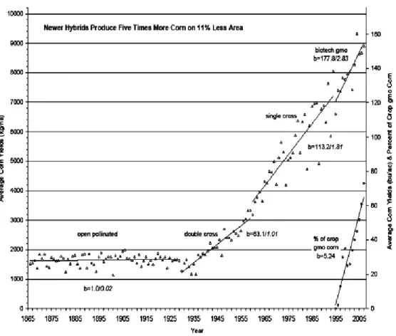 Figure 2.2: Évolution du rendement des hybrides de maïs aux États-Unis de 1865  jusqu’à 2005 (Bennetzen et Hake, 2009)