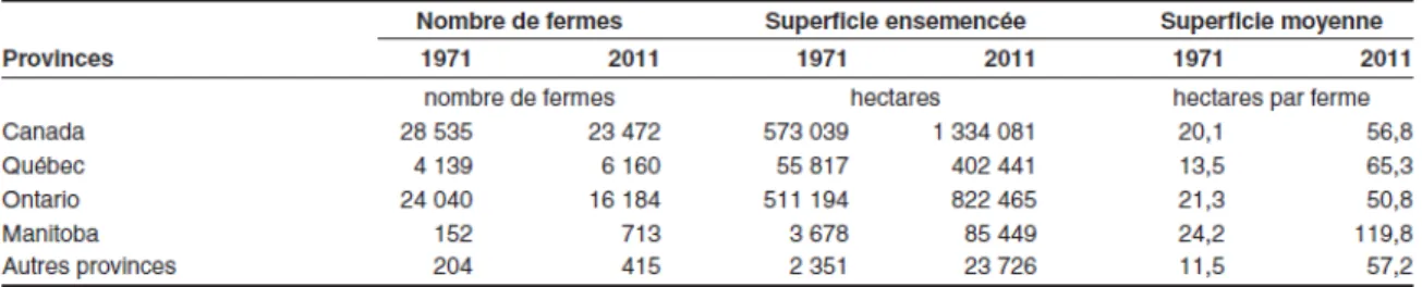 Tableau 2.2: Nombre de fermes et superficies ensemencées au Canada et dans  différentes provinces en 1971 et 2011 (Statistique Canada, 2011) 